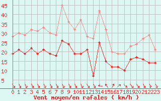 Courbe de la force du vent pour Nice (06)