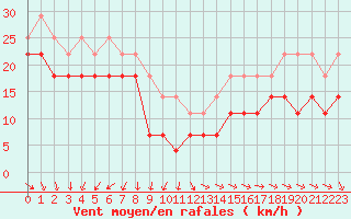 Courbe de la force du vent pour Kallbadagrund