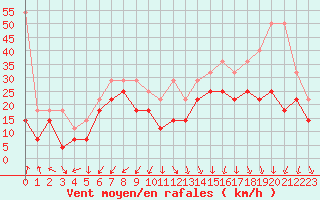 Courbe de la force du vent pour Feldberg-Schwarzwald (All)