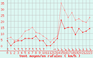 Courbe de la force du vent pour Lyon - Bron (69)