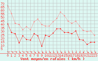 Courbe de la force du vent pour Montpellier (34)