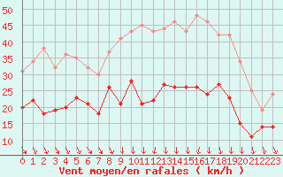 Courbe de la force du vent pour Reims-Prunay (51)