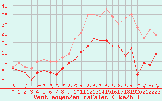 Courbe de la force du vent pour Avignon (84)