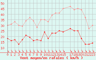 Courbe de la force du vent pour Saint-Etienne (42)