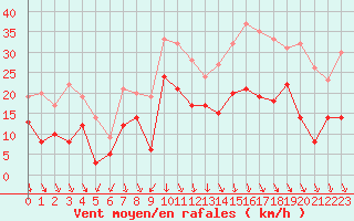 Courbe de la force du vent pour Salon-de-Provence (13)