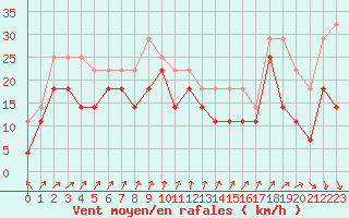 Courbe de la force du vent pour Jarnasklubb