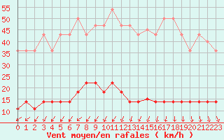 Courbe de la force du vent pour Ilomantsi Ptsnvaara