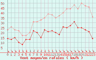 Courbe de la force du vent pour Ile d