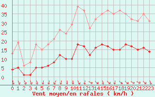 Courbe de la force du vent pour Als (30)