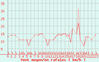 Courbe de la force du vent pour Tadoule Lake