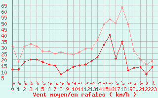 Courbe de la force du vent pour Porquerolles (83)