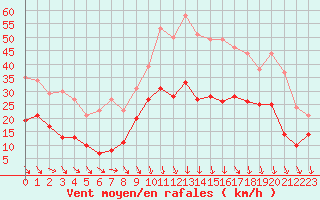 Courbe de la force du vent pour Avignon (84)