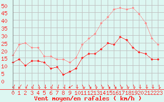 Courbe de la force du vent pour Cap Ferret (33)