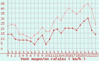 Courbe de la force du vent pour Dole-Tavaux (39)