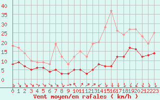 Courbe de la force du vent pour Bordeaux (33)