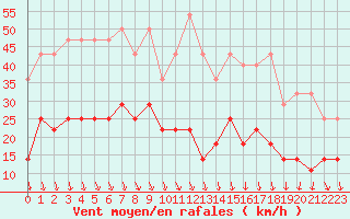 Courbe de la force du vent pour Zugspitze