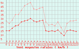 Courbe de la force du vent pour Ploudalmezeau (29)