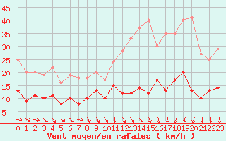 Courbe de la force du vent pour Nmes - Garons (30)