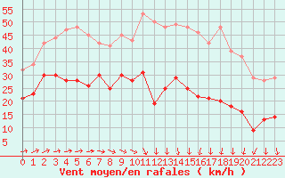 Courbe de la force du vent pour Cayeux-sur-Mer (80)