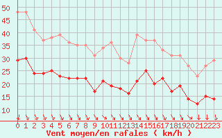 Courbe de la force du vent pour Dunkerque (59)