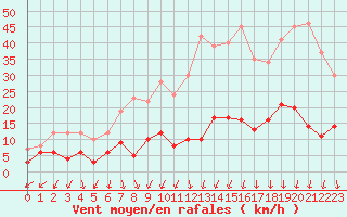 Courbe de la force du vent pour Nmes - Courbessac (30)