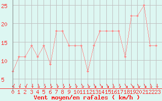 Courbe de la force du vent pour Lisbonne (Po)