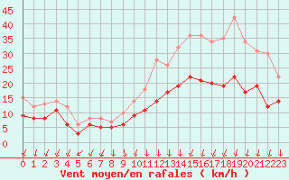 Courbe de la force du vent pour Brest (29)