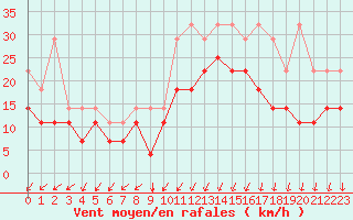 Courbe de la force du vent pour Koksijde (Be)