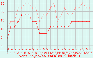 Courbe de la force du vent pour Kredarica