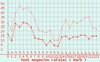 Courbe de la force du vent pour Saint-Etienne (42)