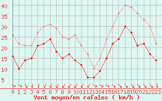 Courbe de la force du vent pour Pointe de Chassiron (17)