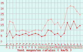 Courbe de la force du vent pour Le Bourget (93)