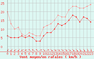 Courbe de la force du vent pour Biscarrosse (40)