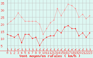 Courbe de la force du vent pour Le Bourget (93)