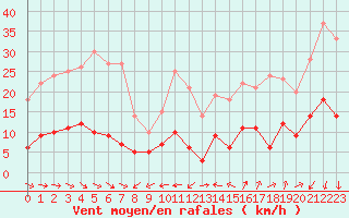 Courbe de la force du vent pour Peaugres (07)