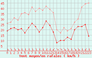 Courbe de la force du vent pour Alistro (2B)