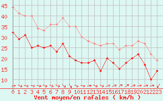 Courbe de la force du vent pour Cap Gris-Nez (62)