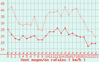 Courbe de la force du vent pour Le Talut - Belle-Ile (56)