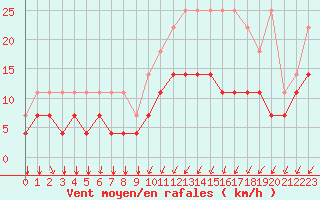 Courbe de la force du vent pour Kleine-Brogel (Be)