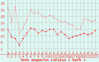 Courbe de la force du vent pour Cap Ferret (33)