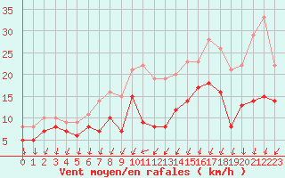 Courbe de la force du vent pour Bordeaux (33)