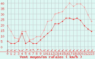 Courbe de la force du vent pour Calais / Marck (62)