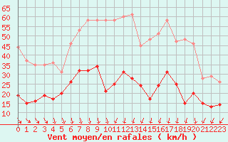 Courbe de la force du vent pour Nmes - Garons (30)