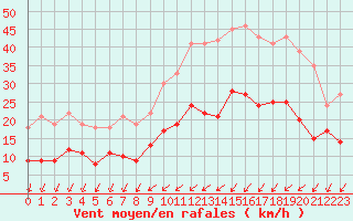 Courbe de la force du vent pour Alenon (61)