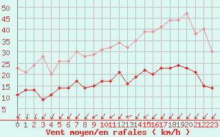 Courbe de la force du vent pour Lanvoc (29)