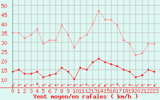 Courbe de la force du vent pour Brigueuil (16)