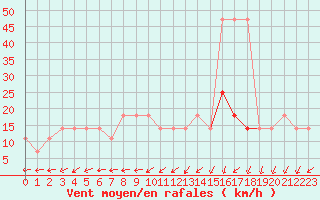 Courbe de la force du vent pour Berlin-Dahlem