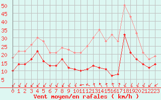 Courbe de la force du vent pour Millau - Soulobres (12)