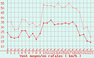 Courbe de la force du vent pour Orlans (45)