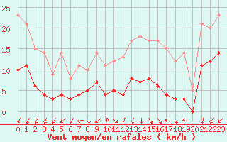Courbe de la force du vent pour Mauriac (15)